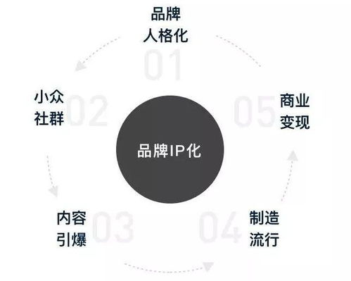 品牌IP化設計 互聯網銷售的制勝之道